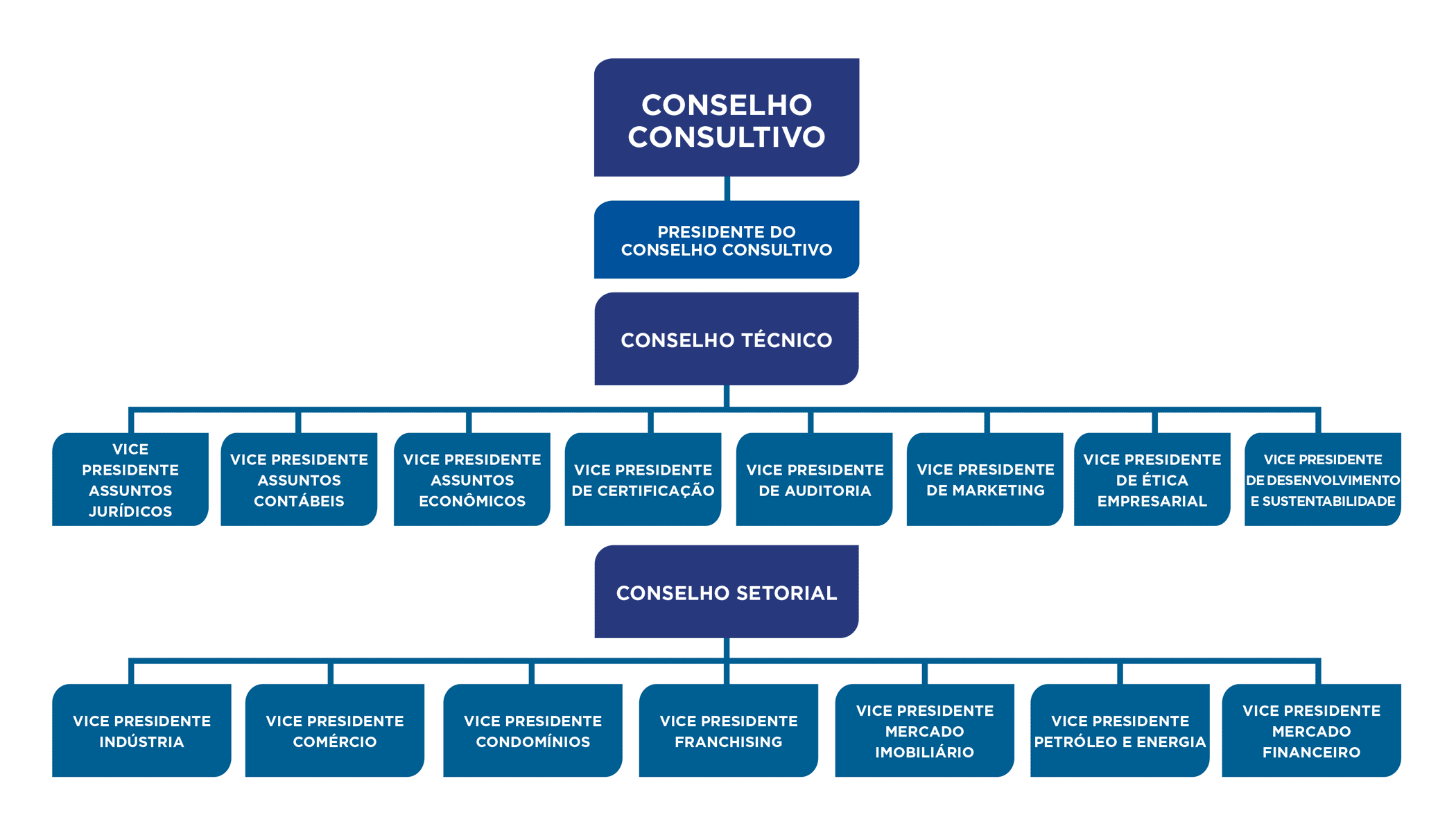 Organograma do conselho consultivo do IBRACEM